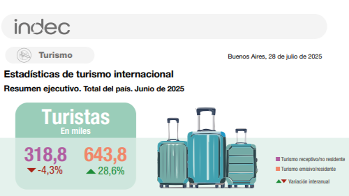 Resumen turismo internacional en Argentina